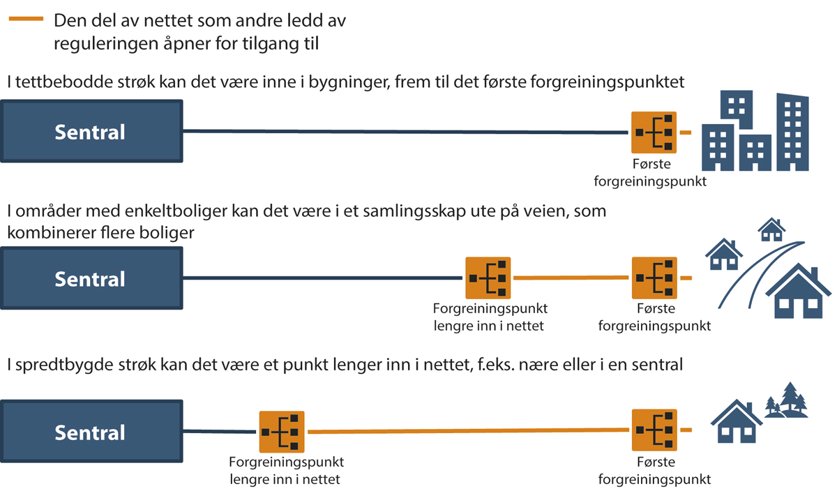 Figur 10.2 Illustrasjon av «kommersielt attraktive punkter» ved fysisk tilgang til andre tilbyderes nett, for ulike typer bebyggelse