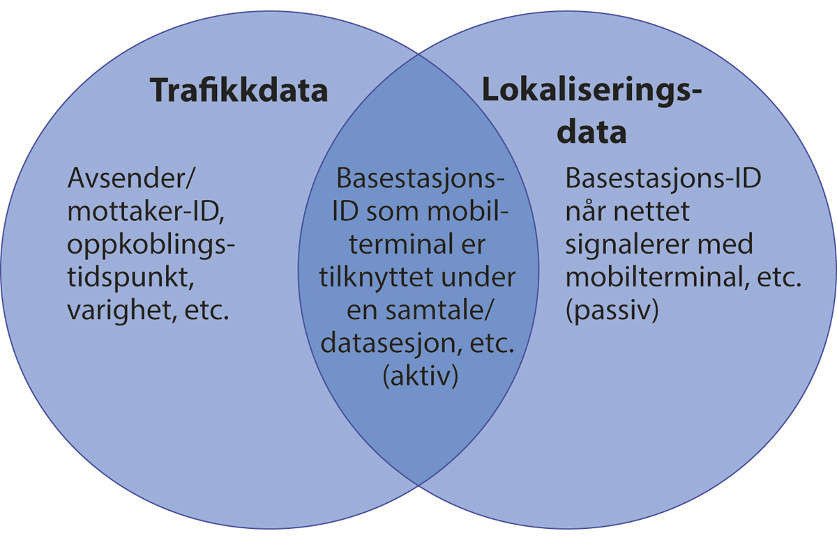 Figur 24.1 Eksempler på trafikkdata og lokaliseringsdata som genereres i et mobilnett