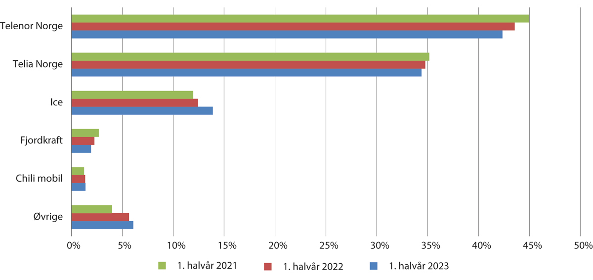 Figur 4.1 Markedsandeler for mobiltelefoniabonnement og abonnement for mobilt bredbånd