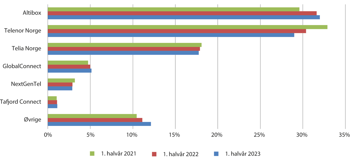 Figur 4.2 Markedsandeler for fast bredbånd