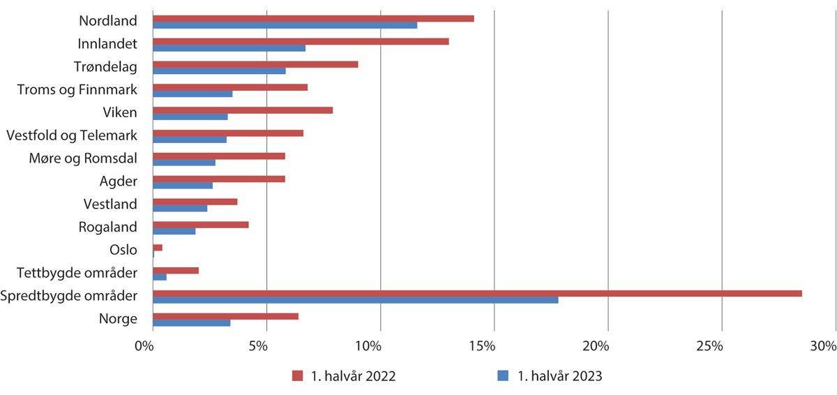Figur 4.3 Prosentandel husstander som ikke har tilgang til fast bredbånd med nedstrøms hastighet på minst 100 Mbit/s