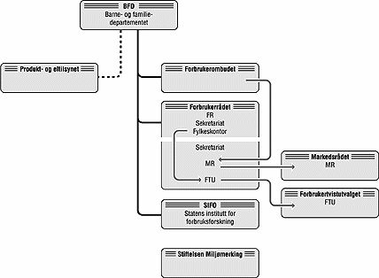Figur 4.1 Figur 4.1 Dagens organisering