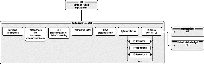 Figur 9.2 Figur 9.2 Direktoratsmodellen