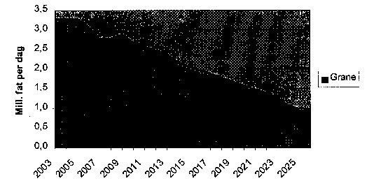Figur 3.5 Prognosen for oljeproduksjonen fra norsk sokkel frem til 2027 og andelen av denne produksjonen som antas å komme fra Grane.