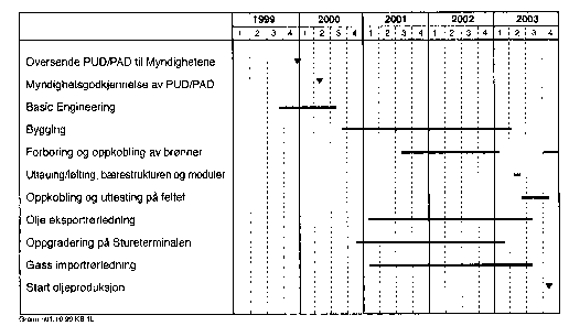 Figur 3.6 Fremdriftsplan for Grane
