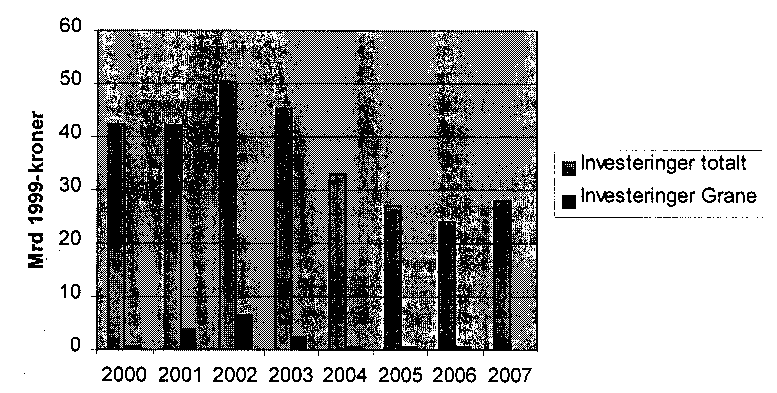 Figur 3.7 Investeringsprofilen for Grane sammenholdt med totale investeringer på norsk sokkel i henhold til prognosen i nasjonalbudsjettet for 2000.