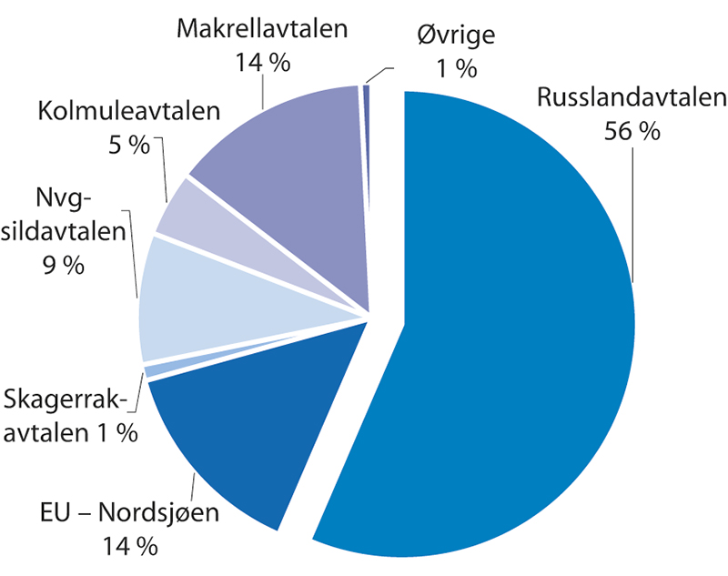 Figur 1.2 Fiskeriavtalane sin relative verdi for Noreg i 2020
