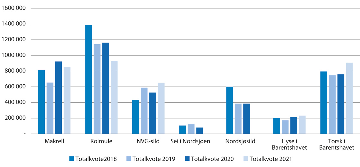 Figur 1.3 Totalkvotar i 2016–2020 for viktige bestandar for Noreg (tonn)
