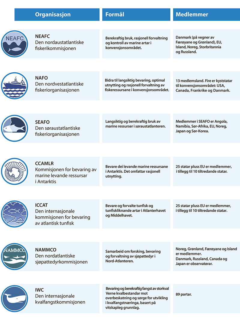 Figur 3.4 Oversikt over internasjonale fiskeriforvaltingsorganisasjonar som Noreg deltek i 
