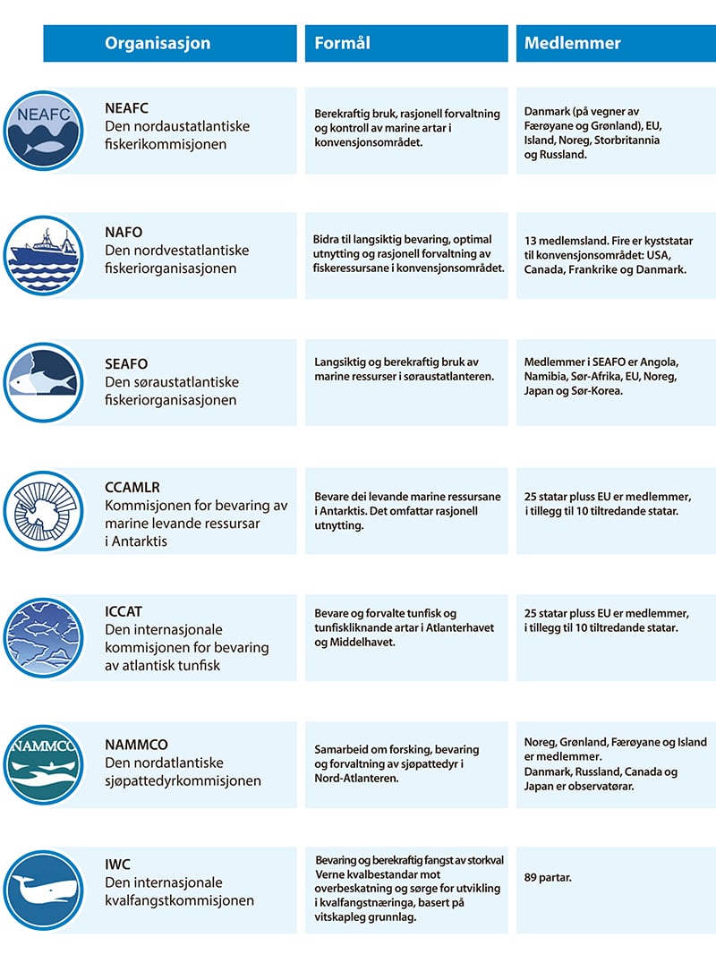 Figur 3.4 Oversikt over internasjonale fiskeriforvaltingsorganisasjonar som Noreg deltek i 
