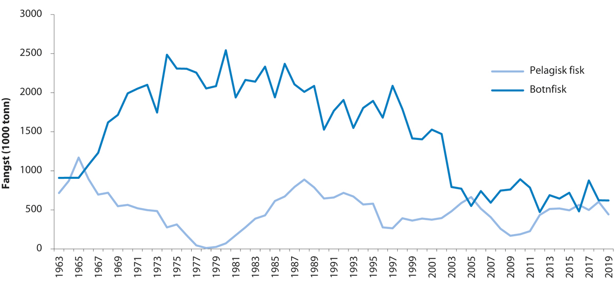 Figur 4.36 Fisket i Nordsjøen og Skagerrak frå 1963 til 2019
