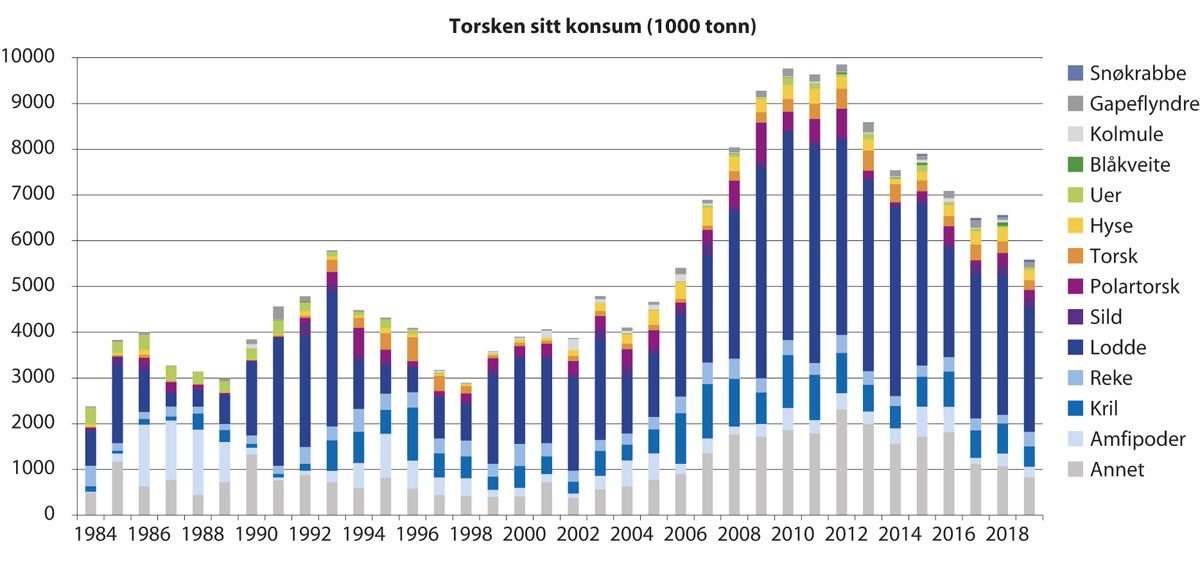 Figur 4.4 Torskebestanden sitt konsum av ulike byttedyr frå 1984 til 2019
