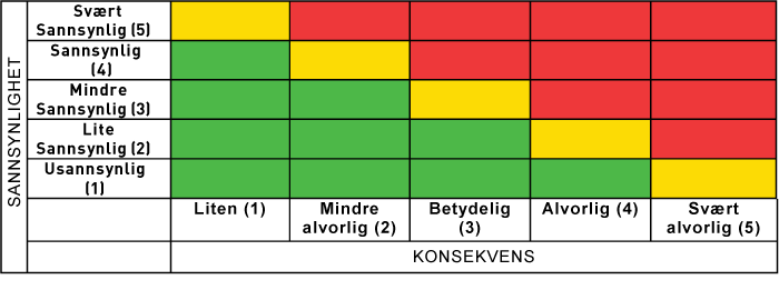 Figur 2.1 Risikomatrise