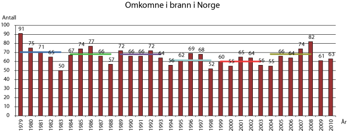 Figur 3.1 Omkomne i brann i Norge 1979-2010 med fem års middelverdier