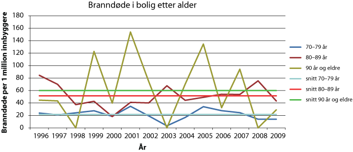 Figur 3.10 Branndøde i bolig pr 1 mill innbyggere etter alderssegment (1996-2009) 