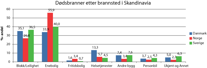Figur 3.3 Dødsbranner i Norge, Sverige og Danmark etter brannsted (1999-2008)