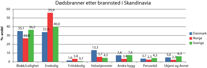 Figur 3.3 Dødsbranner i Norge, Sverige og Danmark etter brannsted (1999-2008)