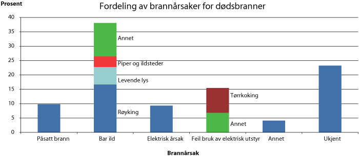 Figur 3.4 Fordeling av brannårsaker for alle dødsbranner (1997-2008) 