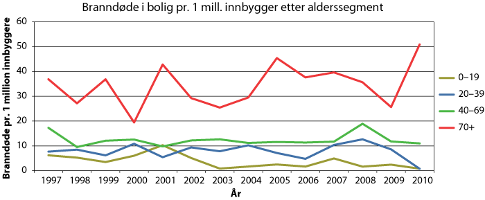 Figur 3.5 Branndøde i bolig pr 1 mill innbyggere etter alderssegment (1997-2008)