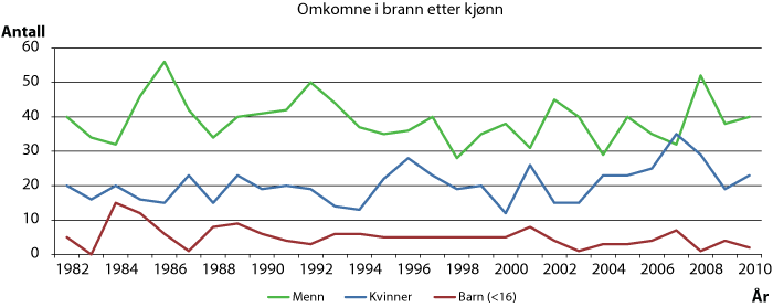 Figur 3.6 Omkomne i brann i Norge etter kjønn (1982-2010)1