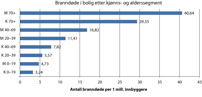 Figur 3.7 Antall branndøde i bolig per 1 mill innbygger etter kjønns- og alderssegment – gjennomsnitt 1996 – 2009