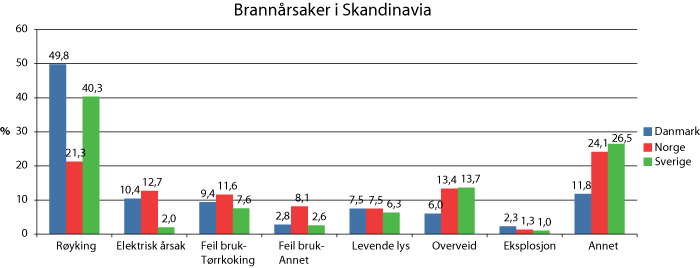 Figur 3.9 Fordeling av totalt antall dødsbranner med kjent årsak i Norge, Sverige og Danmark  (1999 – 2010)