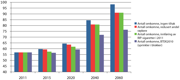 Figur 5.1 Antall omkomne i boligbranner 2011, 2015, 2020, 2040 og 2060 med anslått effekt av redusert andel røykere, innføring av RIP-sigaretter og innføring av sprinklerkrav i blokker i TEK 2010.1