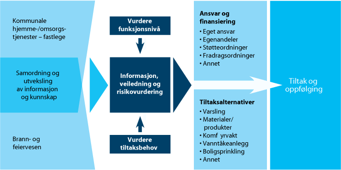 Figur 6.1 Modell for kommunens identifikasjon og oppfølging av risikogrupper