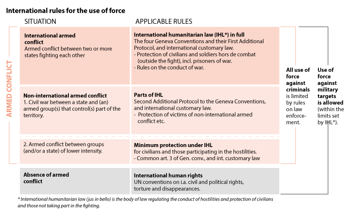 Figure 10.1 International rules on the use of force 
