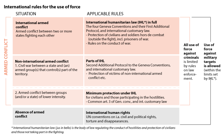 Figure 10.1 International rules on the use of force 
