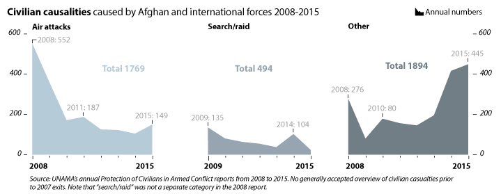 Figure 10.2 Civilian casualties caused by Afghan and international forces 
