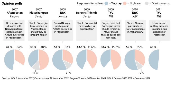 Figure 11.1 Opinion polls 
