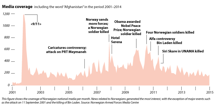 Figure 11.4 Number of news stories in the media 
