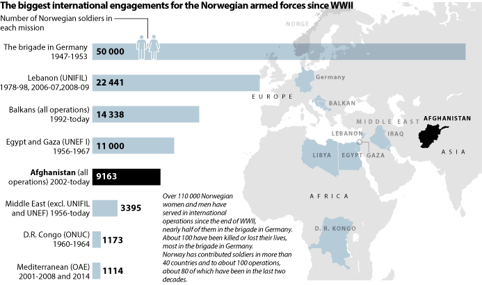 Figure 12.1 The largest post-WWII international assignments of the Norwegian armed forces
