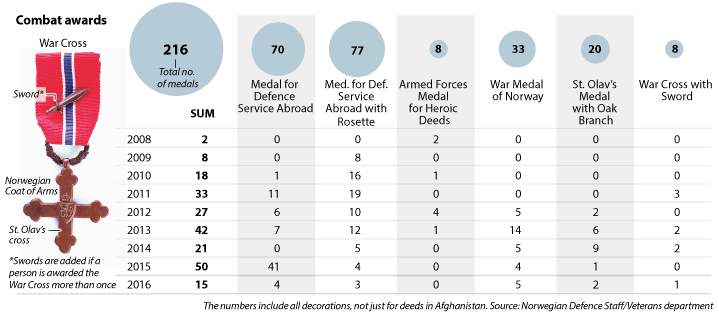 Figure 12.3 Combat awards 
