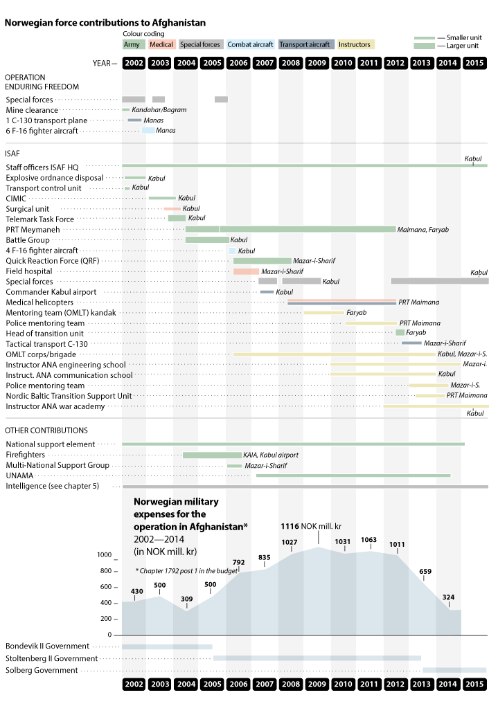 Figure 4.1 Norwegian military contributions to Afghanistan