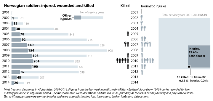 Figure 4.7 Statistics of Norwegians injured, wounded and killed, by year.