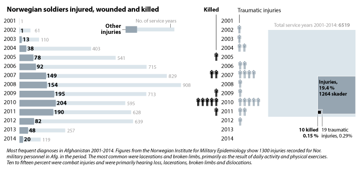 Figure 4.7 Statistics of Norwegians injured, wounded and killed, by year.