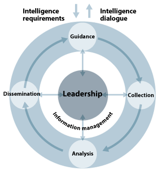 Figure 5.4 The main components of the intelligence process form a continuous cycle. 
