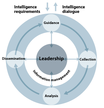 Figure 5.4 The main components of the intelligence process form a continuous cycle. 
