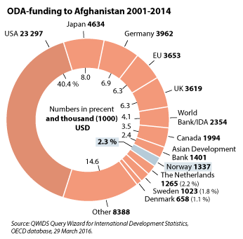 Figure 6.1 Total official development assistance (ODA) funding from 2001–2014 – overall international civilian aid.