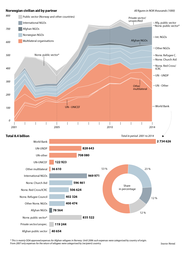 Figure 6.2 Civilian aid to Afghanistan – by type of partner 
