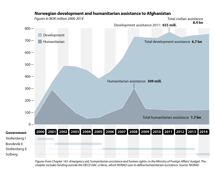 Figure 6.3 Norwegian development aid and humanitarian assistance to Afghanistan 2001–2014 
