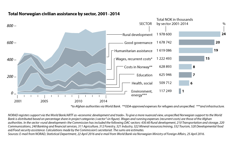 Figure 7.1 Norwegian civilian aid by sector 2001–2014
