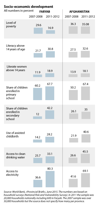 Figure 8.13 Socioeconomic development is uneven within the provinces and at the national level. The indicators in Faryab showed an improvement.

