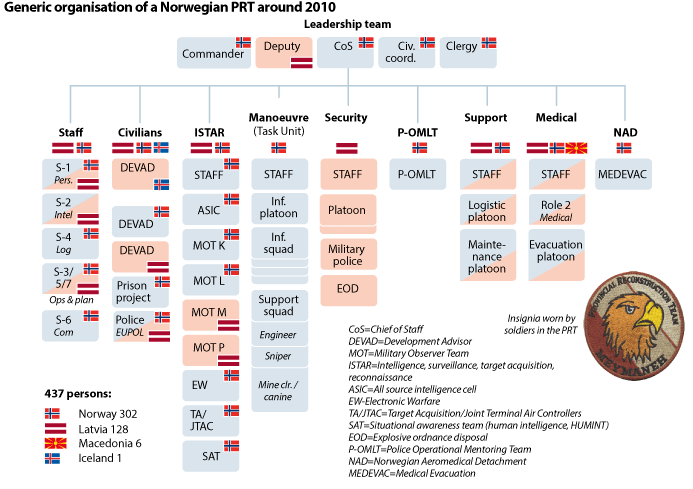 Figure 8.2 Organisation of a Norwegian PRT
