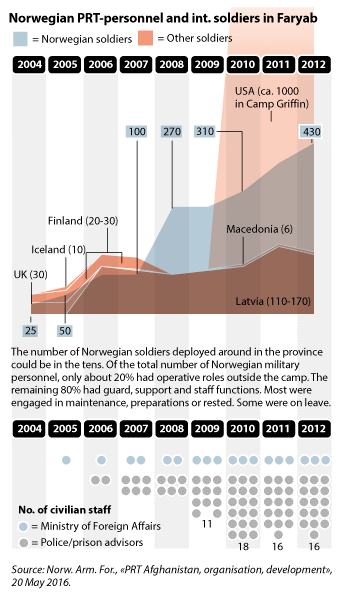 Figure 8.4 Norwegian PRT personnel and international soldiers in Faryab 
