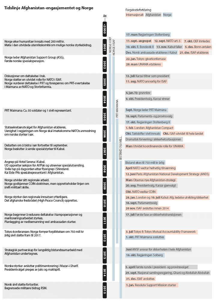 Figur 3.1 Afghanistan-engasjementet og Norge