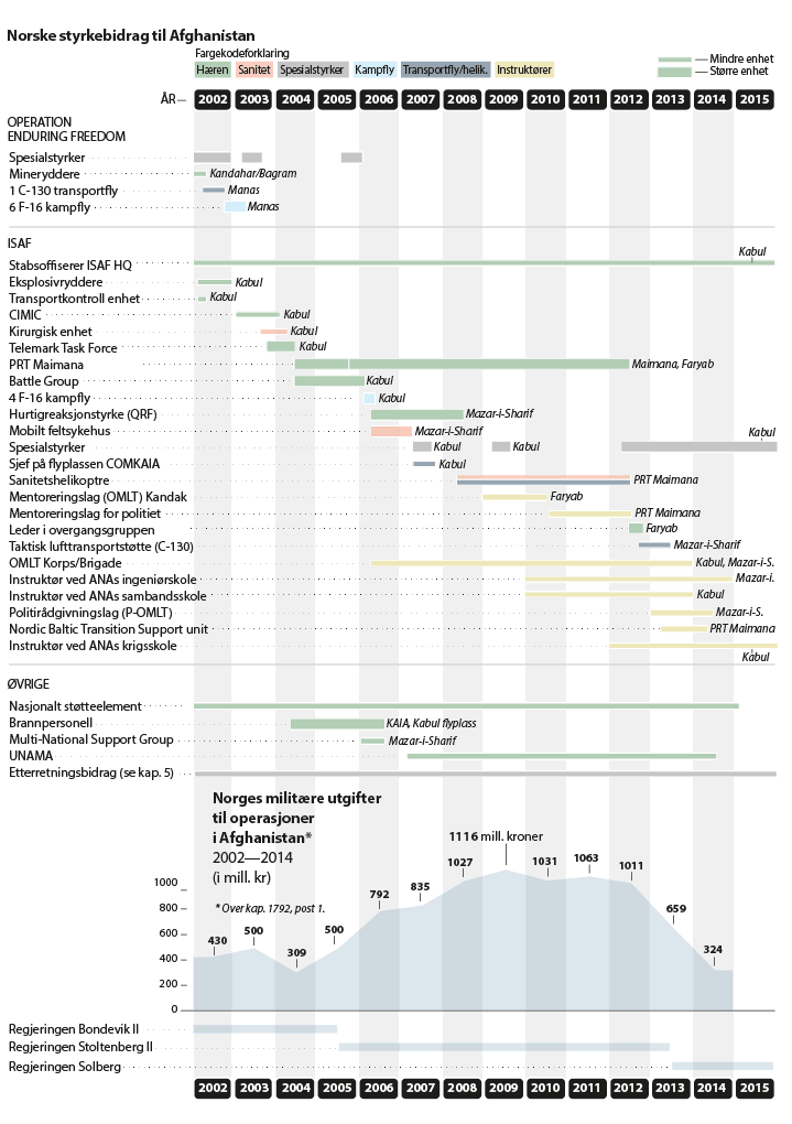 Figur 4.1 Norske styrkebidrag til Afganistan