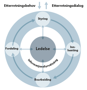 Figur 5.4 Etterretningshjulet illustrerer etterretningsprosessens viktigste deler, og viser at etterretningsarbeidet er en stadig pågående prosess.